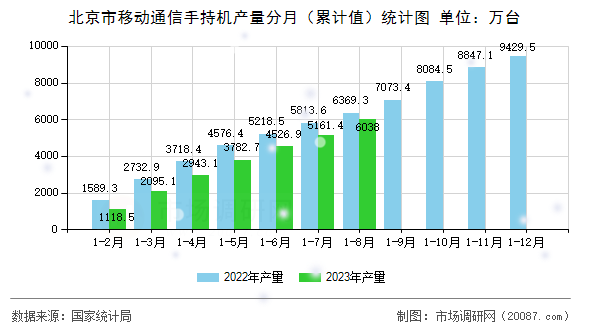 北京市移动通信手持机产量分月(累计值)统计图 北京市移动通信手持机产量分月(累计值)统计图