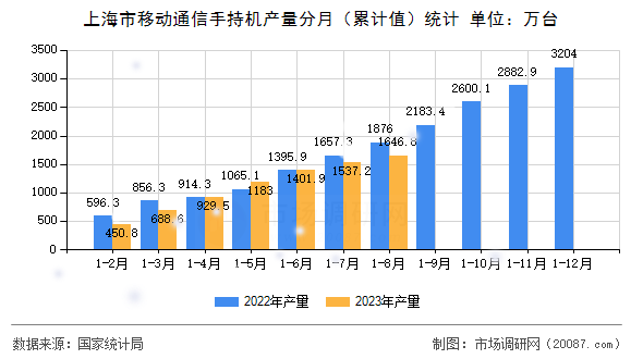 上海市移动通信手持机产量分月（累计值）统计