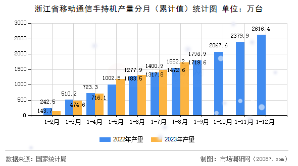 浙江省移动通信手持机产量分月(累计值)统计图 浙江省移动通信手持机产量分月(累计值)统计图