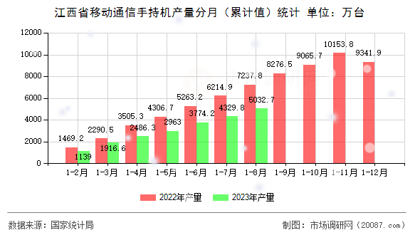 江西省移动通信手持机产量分月（累计值）统计