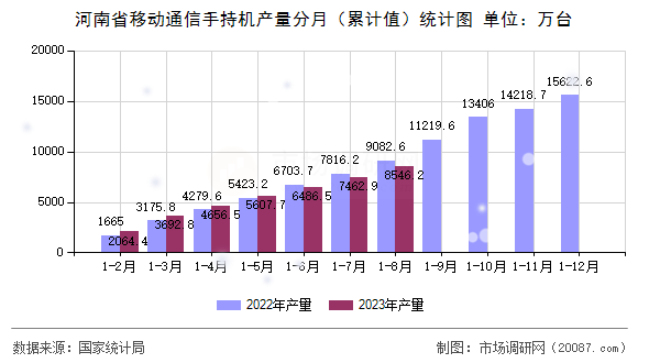 河南省移动通信手持机产量分月（累计值）统计图