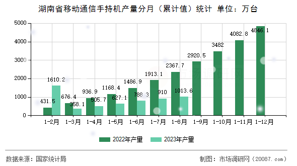 湖南省移动通信手持机产量分月(累计值)统计 湖南省移动通信手持机产量分月(累计值)统计