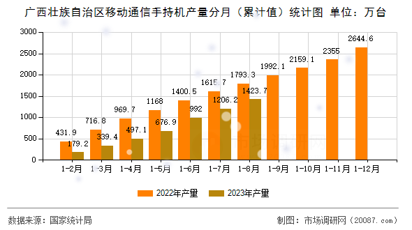 广西壮族自治区移动通信手持机产量分月（累计值）统计图
