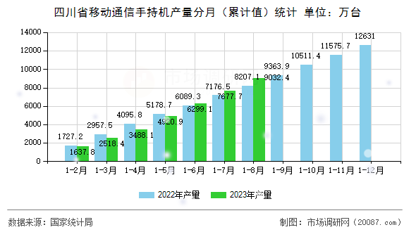 四川省移动通信手持机产量分月（累计值）统计