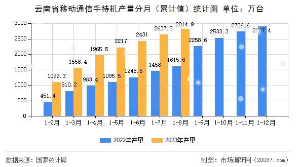 云南省移动通信手持机产量分月（累计值）统计图
