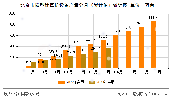 北京市微型计算机设备产量分月（累计值）统计图