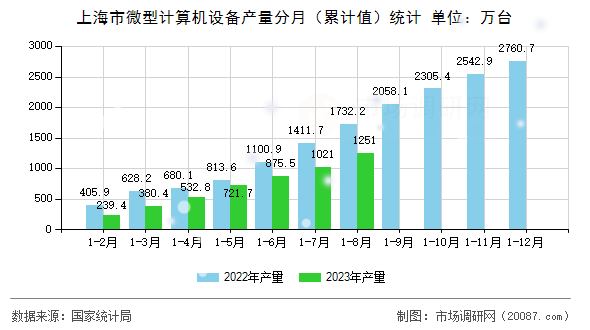 上海市微型计算机设备产量分月（累计值）统计