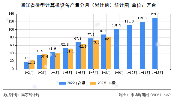 浙江省微型计算机设备产量分月(累计值)统计图 浙江省微型计算机设备产量分月(累计值)统计图
