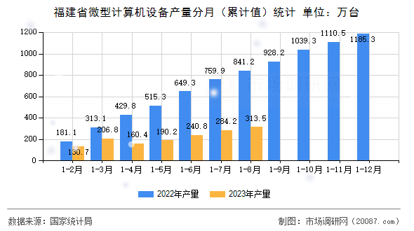 福建省微型计算机设备产量分月（累计值）统计