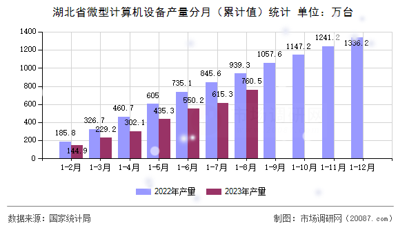 湖北省微型计算机设备产量分月（累计值）统计