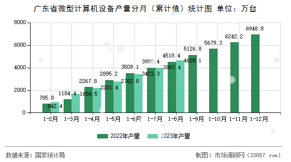 广东省微型计算机设备产量分月（累计值）统计图