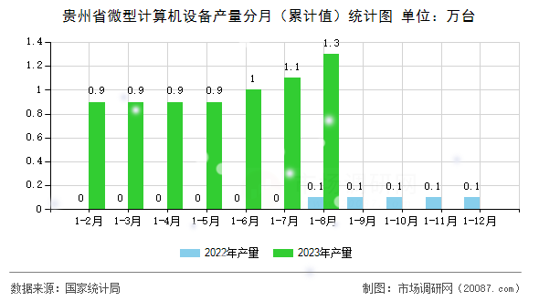 贵州省微型计算机设备产量分月（累计值）统计图