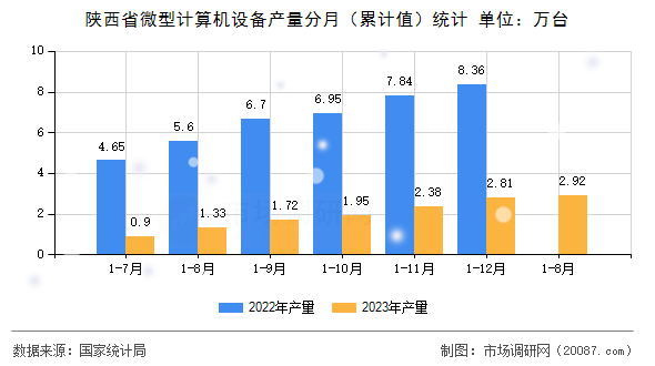 陕西省微型计算机设备产量分月（累计值）统计