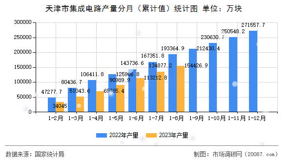 天津市集成电路产量分月(累计值)统计图 天津市集成电路产量分月(累计值)统计图
