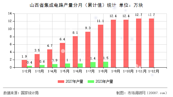 山西省集成电路产量分月（累计值）统计