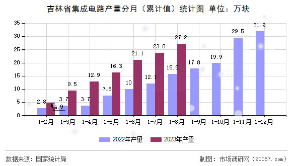 吉林省集成电路产量分月（累计值）统计图