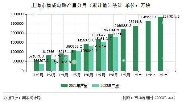 上海市集成电路产量分月（累计值）统计
