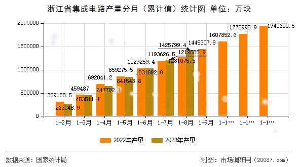 浙江省集成电路产量分月（累计值）统计图