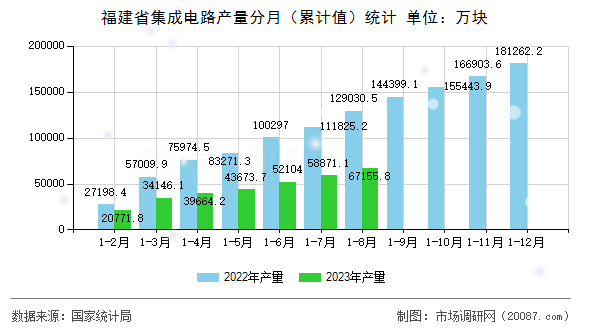 福建省集成电路产量分月（累计值）统计