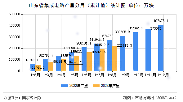 山东省集成电路产量分月（累计值）统计图
