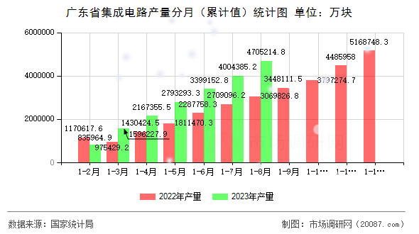 广东省集成电路产量分月(累计值)统计图 广东省集成电路产量分月(累计值)统计图