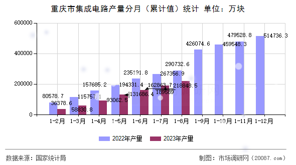重庆市集成电路产量分月（累计值）统计