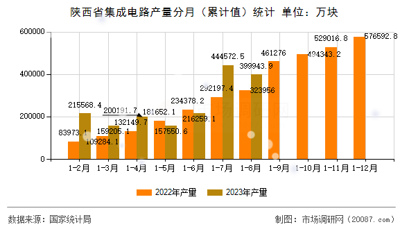 陕西省集成电路产量分月（累计值）统计