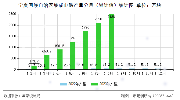 宁夏回族自治区集成电路产量分月（累计值）统计图
