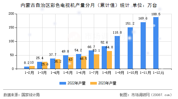 内蒙古自治区彩色电视机产量分月（累计值）统计
