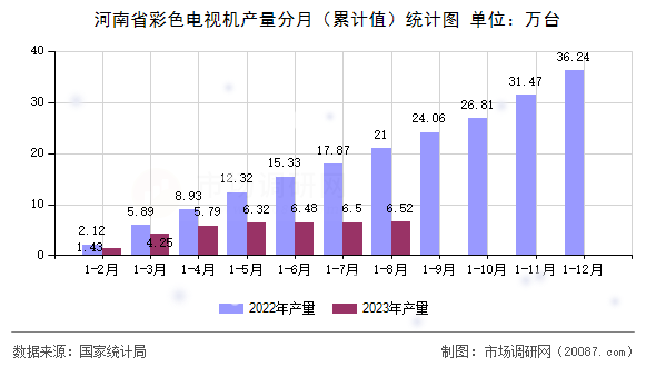 河南省彩色电视机产量分月(累计值)统计图 河南省彩色电视机产量分月(累计值)统计图
