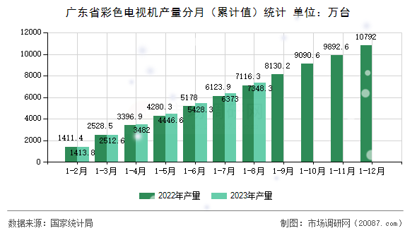 广东省彩色电视机产量分月(累计值)统计 广东省彩色电视机产量分月(累计值)统计