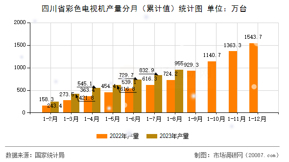 四川省彩色电视机产量分月(累计值)统计图 四川省彩色电视机产量分月(累计值)统计图