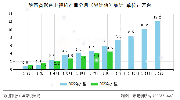 陕西省彩色电视机产量分月（累计值）统计