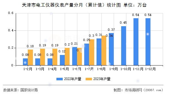 天津市电工仪器仪表产量分月（累计值）统计图