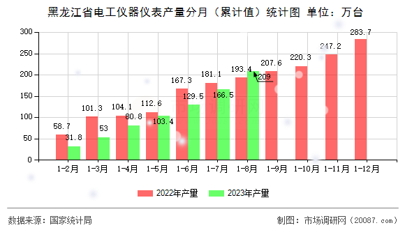 黑龙江省电工仪器仪表产量分月（累计值）统计图