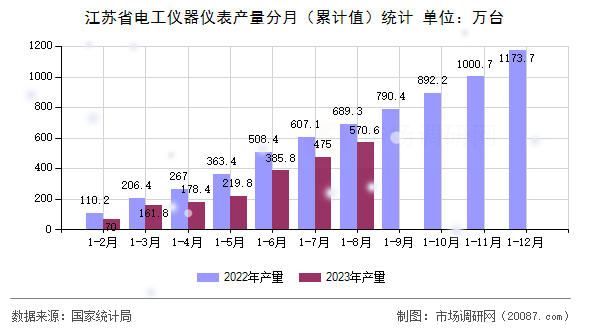 江苏省电工仪器仪表产量分月（累计值）统计