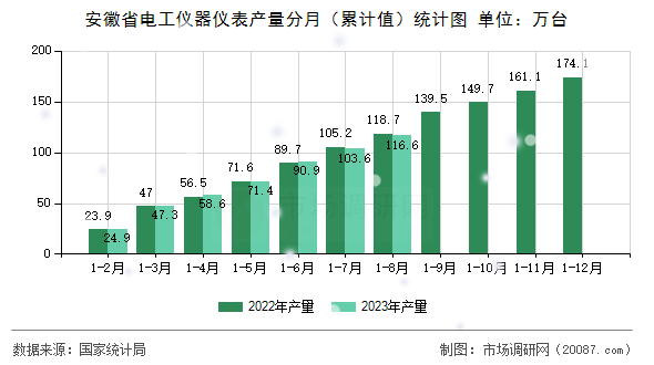 安徽省电工仪器仪表产量分月(累计值)统计图 安徽省电工仪器仪表产量分月(累计值)统计图