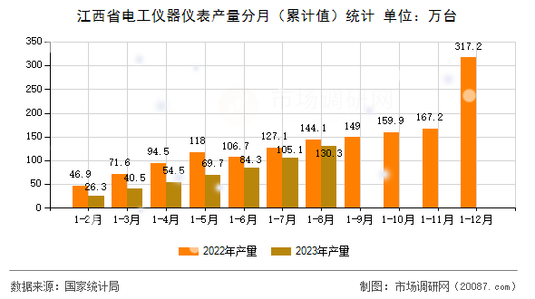 江西省电工仪器仪表产量分月（累计值）统计