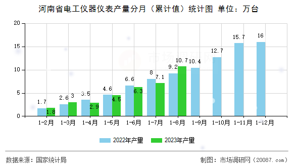 河南省电工仪器仪表产量分月(累计值)统计图 河南省电工仪器仪表产量分月(累计值)统计图