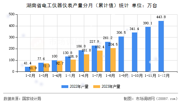 湖南省电工仪器仪表产量分月(累计值)统计 湖南省电工仪器仪表产量分月(累计值)统计