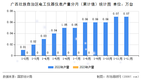 广西壮族自治区电工仪器仪表产量分月（累计值）统计图