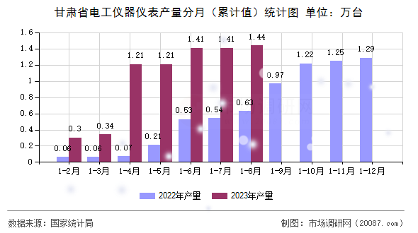 甘肃省电工仪器仪表产量分月（累计值）统计图