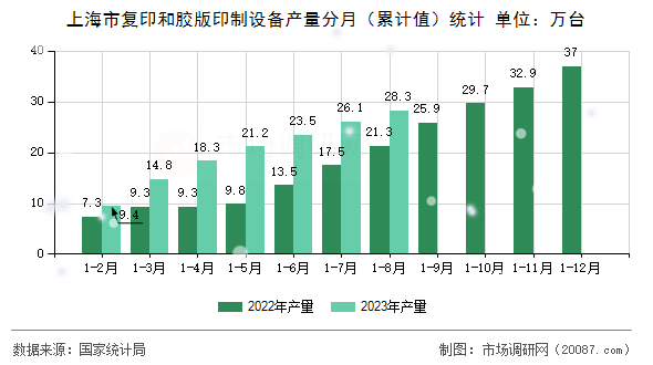 上海市复印和胶版印制设备产量分月（累计值）统计