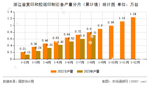 浙江省复印和胶版印制设备产量分月（累计值）统计图