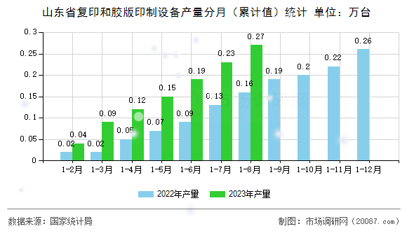 山东省复印和胶版印制设备产量分月(累计值)统计 山东省复印和胶版印制设备产量分月(累计值)统计