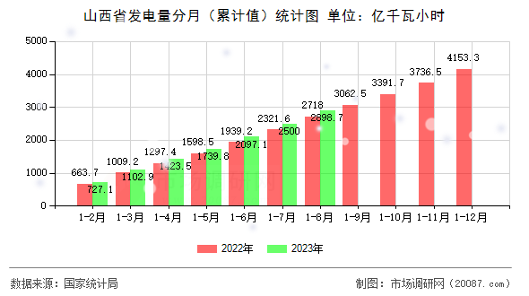 山西省发电量分月(累计值)统计图 山西省发电量分月(累计值)统计图