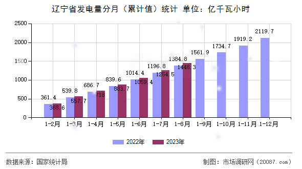 辽宁省发电量分月(累计值)统计 辽宁省发电量分月(累计值)统计