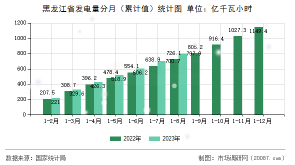 黑龙江省发电量分月(累计值)统计图 黑龙江省发电量分月(累计值)统计图