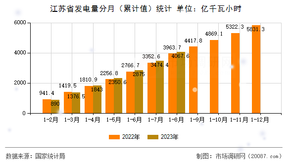 江苏省发电量分月（累计值）统计