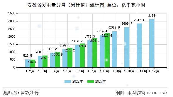 安徽省发电量分月(累计值)统计图 安徽省发电量分月(累计值)统计图